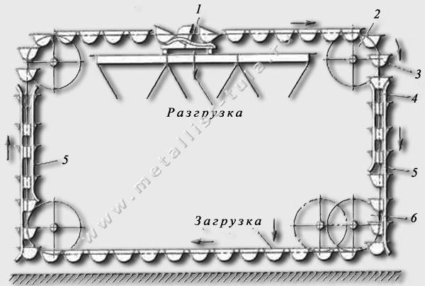 Реферат: Ковшовые конвейеры (Ковшові елеватори)